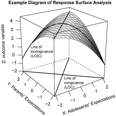 Parent-adolescent discrepancies in educational expectations, relationship quality, and study engagement: a multi-informant study using response surface analysis